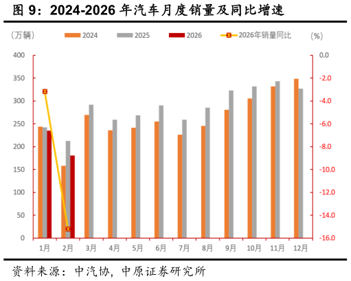 一起讨论下2024-2026 年汽车月度销量及同比增速