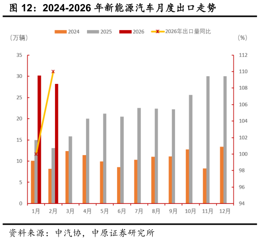 咨询下各位2024-2026 年新能源汽车月度出口走势