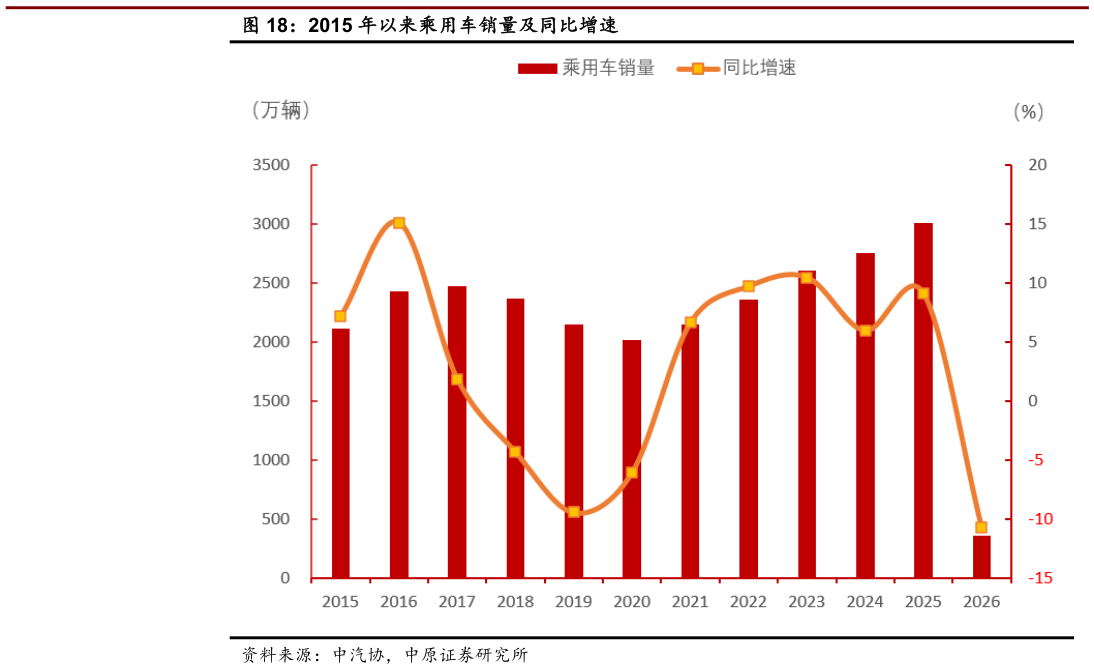 一起讨论下2015 年以来乘用车销量及同比增速