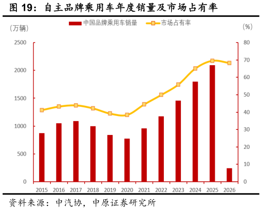 如何才能自主品牌乘用车年度销量及市场占有率
