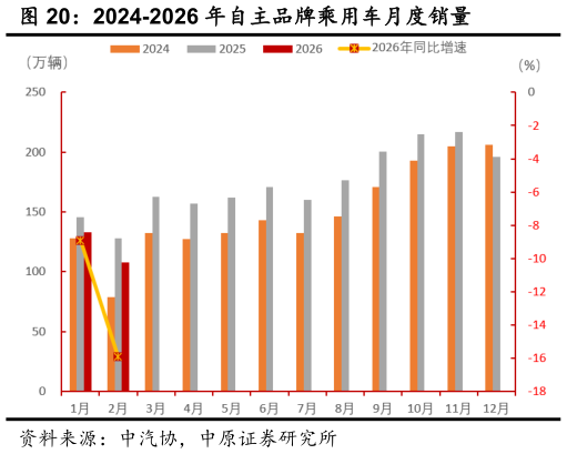 如何了解2024-2026 年自主品牌乘用车月度销量