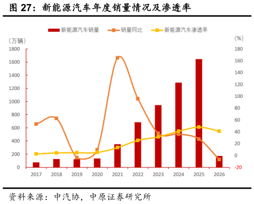 谁能回答新能源汽车年度销量情况及渗透率