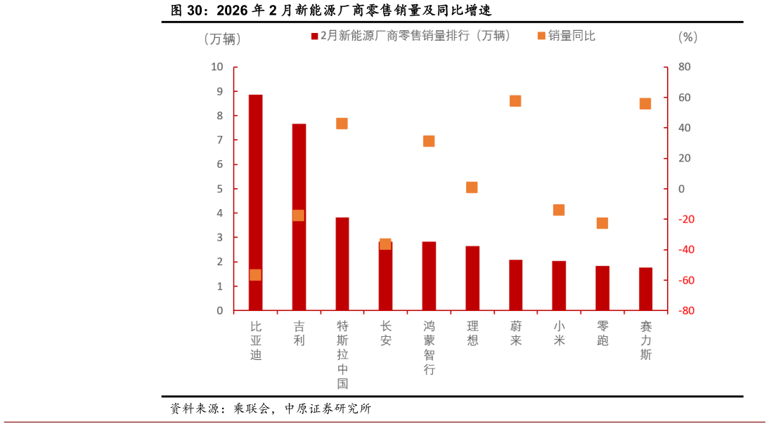 怎样理解2026 年 2 月新能源厂商零售销量及同比增速