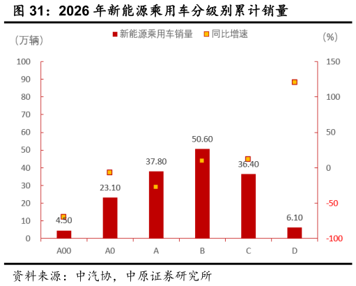 想问下各位网友2026 年新能源乘用车分级别累计销量