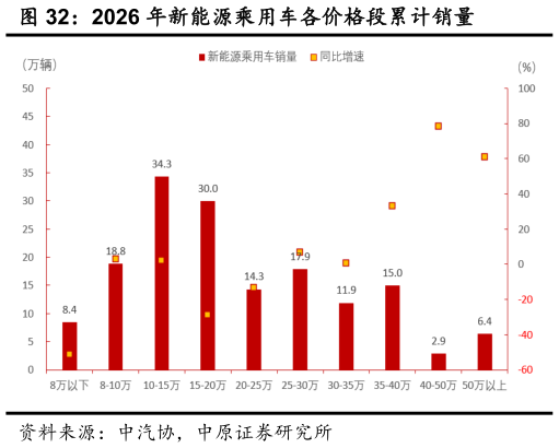 请问一下2026 年新能源乘用车各价格段累计销量