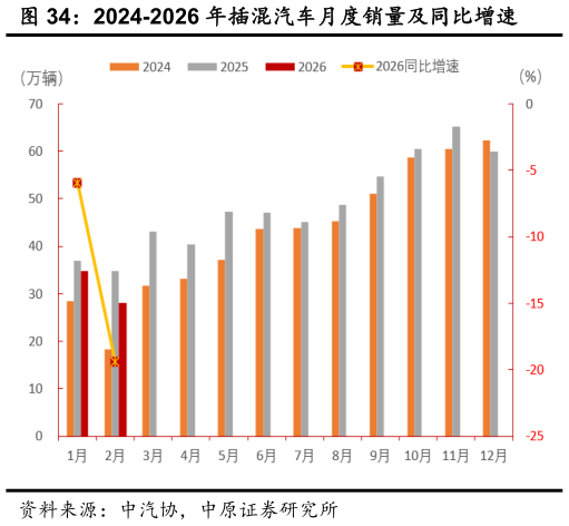 如何了解2024-2026 年插混汽车月度销量及同比增速