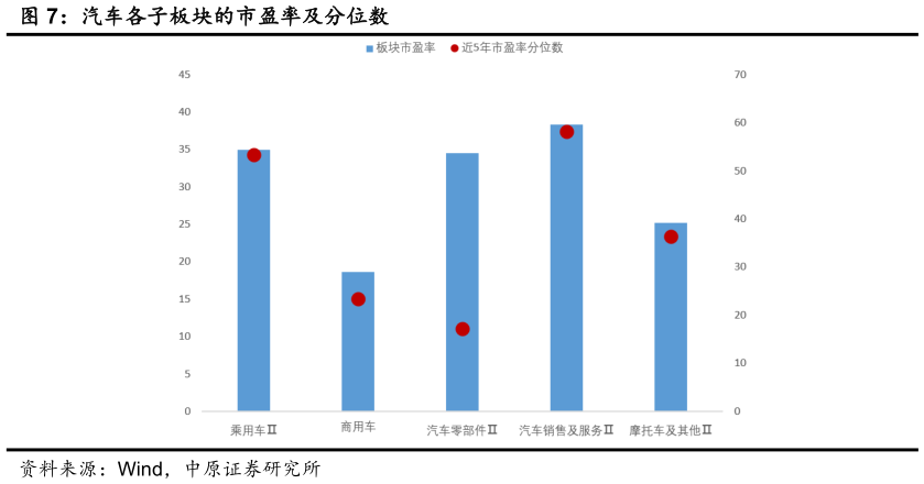 如何解释汽车各子板块的市盈率及分位数
