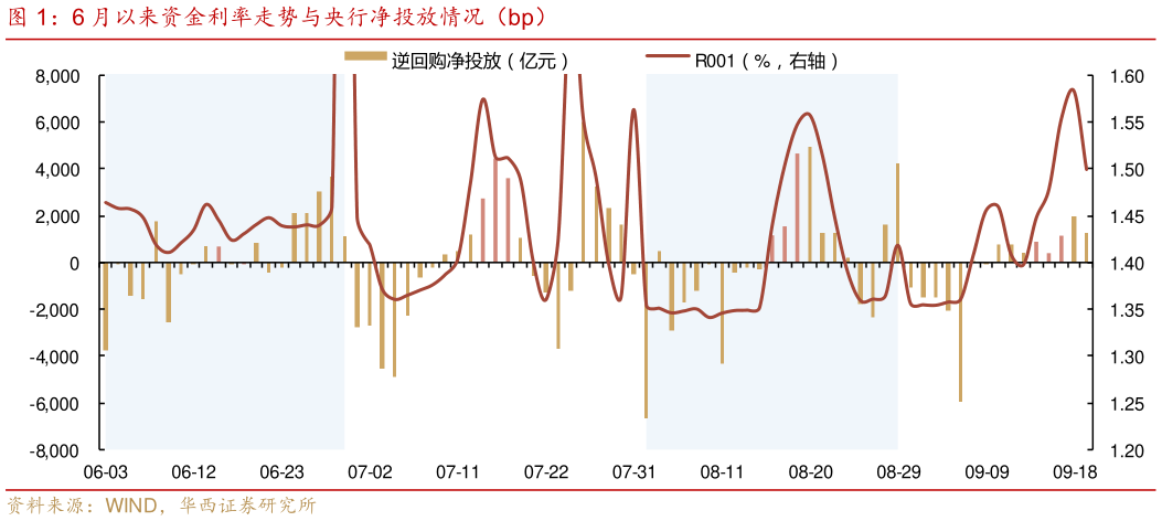 如何了解6 月以来资金利率走势与央行净投放情况（bp）