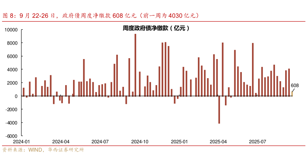 如何才能9 月 22-26 日，政府债周度净缴款 608 亿元（前一周为 4030 亿元）