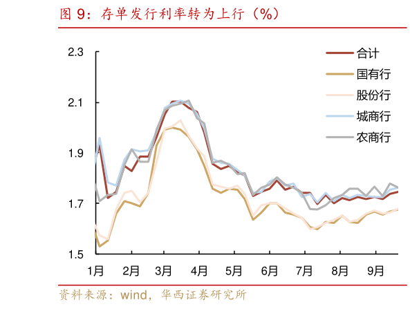 谁知道存单发行利率转为上行（%）