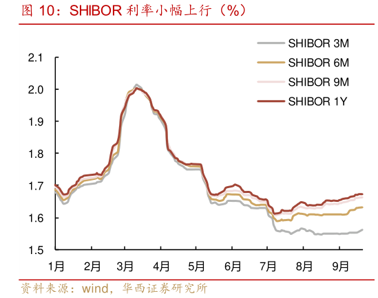 一起讨论下SHIBOR 利率小幅上行（%）