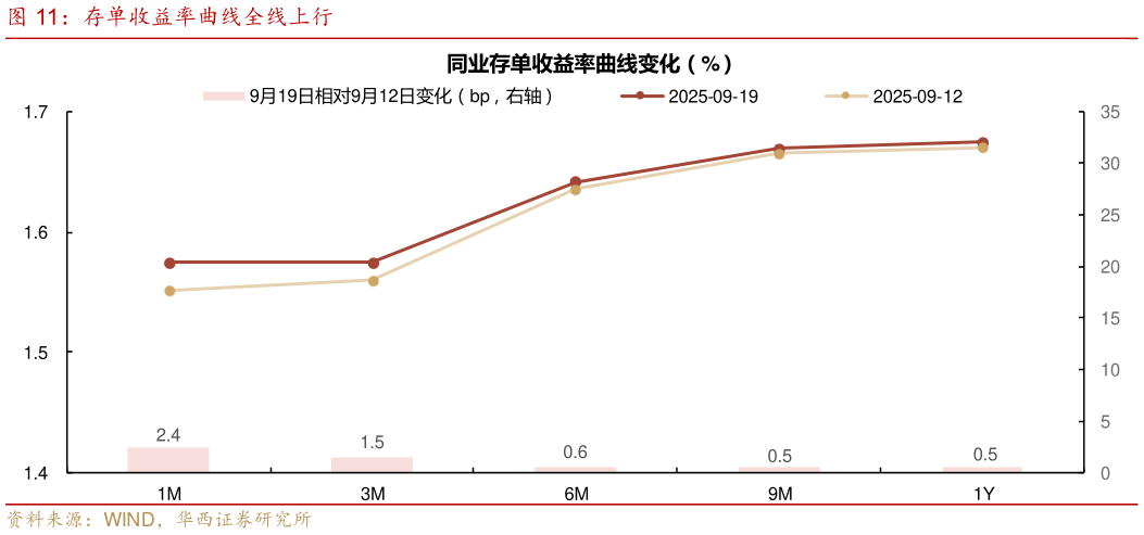 想问下各位网友存单收益率曲线全线上行