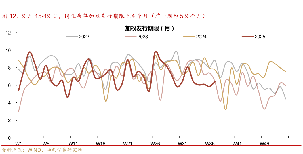 各位网友请教一下9 月 15-19 日，同业存单加权发行期限 6.4 个月（前一周为 5.9 个月）