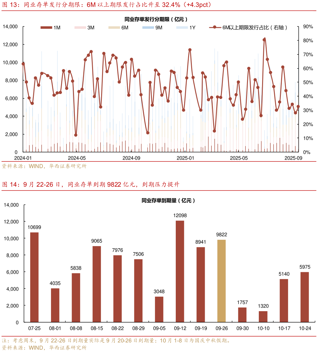 如何了解同业存单发行分期限：6M 以上期限发行占比升至 32.4%（4.3pct） 9 月 22-26 日，同业存单到期 9822 亿元，到期压力提升