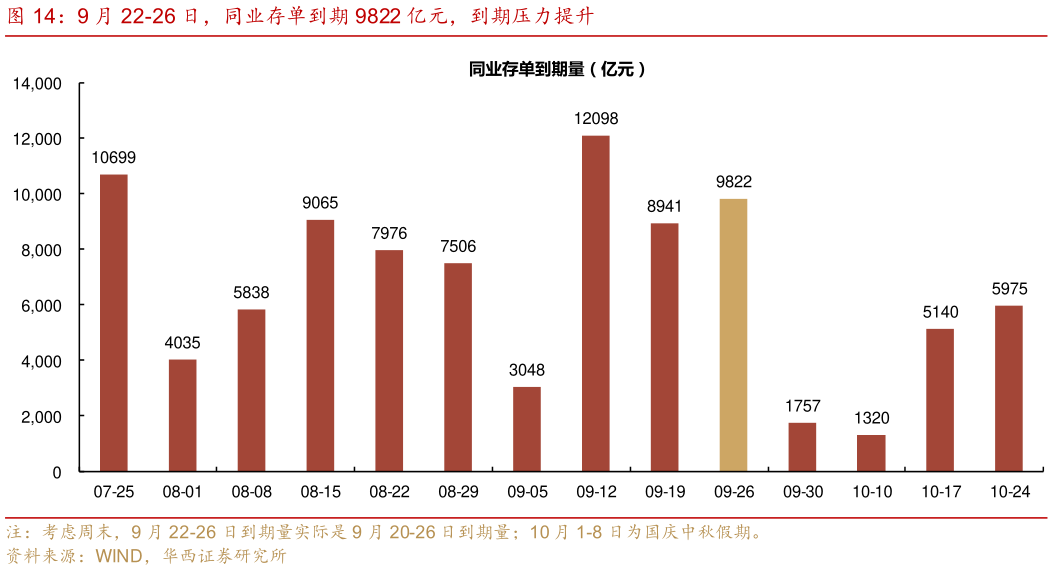 我想了解一下9 月 22-26 日，同业存单到期 9822 亿元，到期压力提升