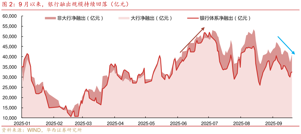 谁能回答9 月以来，银行融出规模持续回落（亿元）