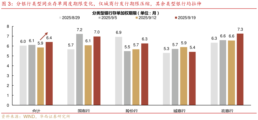 各位网友请教一下分银行类型同业存单周度期限变化，仅城商行发行期限压缩，其余类型银行均拉伸