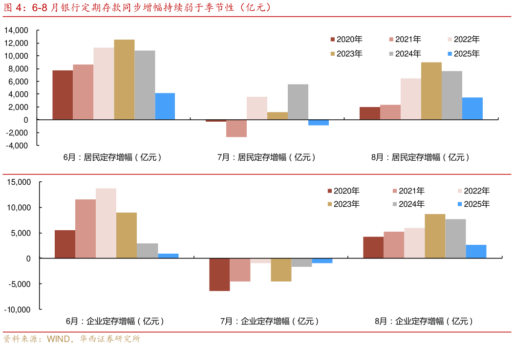 我想了解一下6-8 月银行定期存款同步增幅持续弱于季节性（亿元）