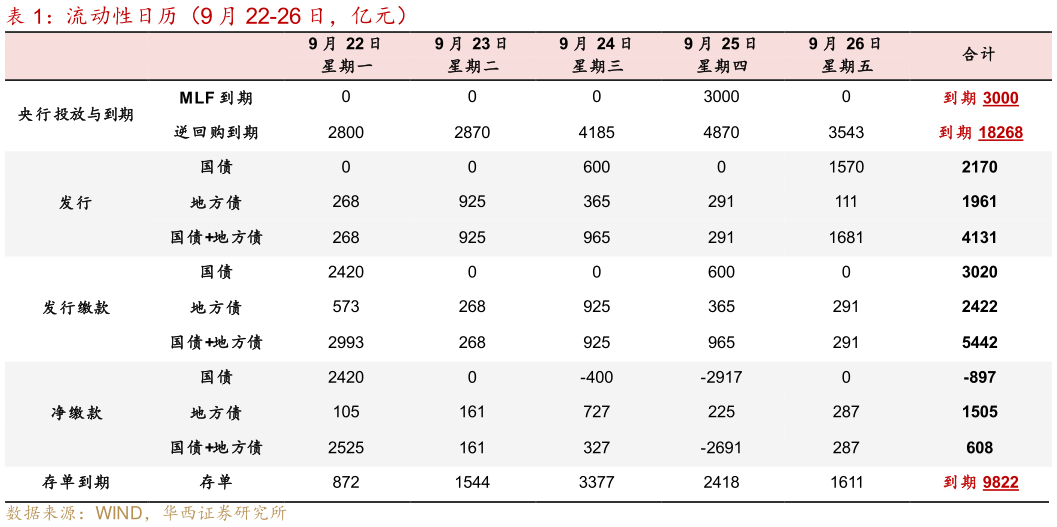 咨询大家流动性日历（9 月 22-26 日，亿元）
