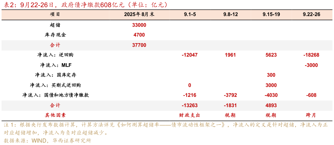 咨询大家9月22-26日，政府债净缴款608亿元（单位：亿元）