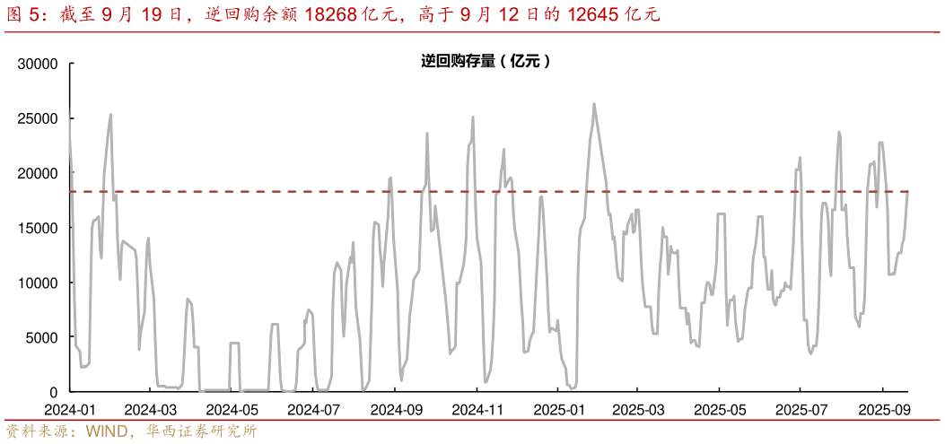 咨询下各位截至 9 月 19 日，逆回购余额 18268 亿元，高于 9 月 12 日的 12645 亿元
