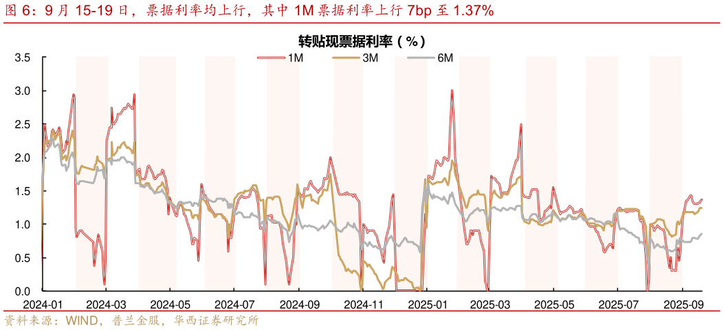各位网友请教一下9 月 15-19 日，票据利率均上行，其中 1M 票据利率上行 7bp 至 1.37%