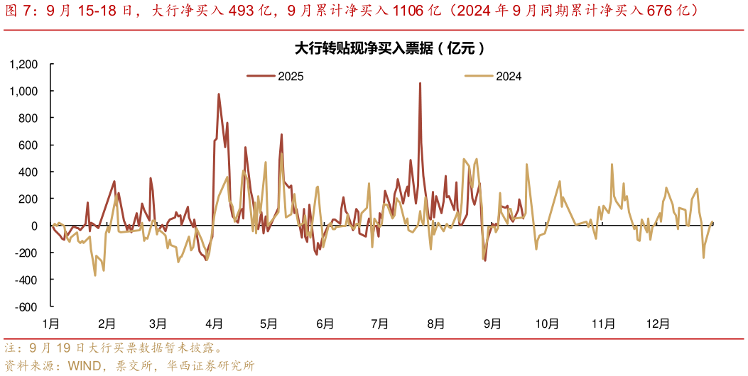 如何才能9 月 15-18 日，大行净买入 493 亿，9 月累计净买入 1106 亿（2024 年 9 月同期累计净买入 676 亿）