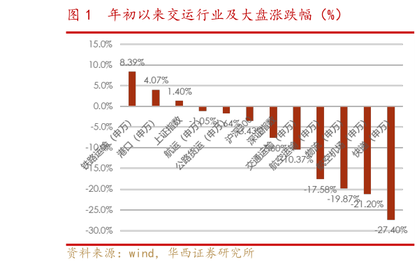 谁能回答年初以来交运行业及大盘涨跌幅(%)?