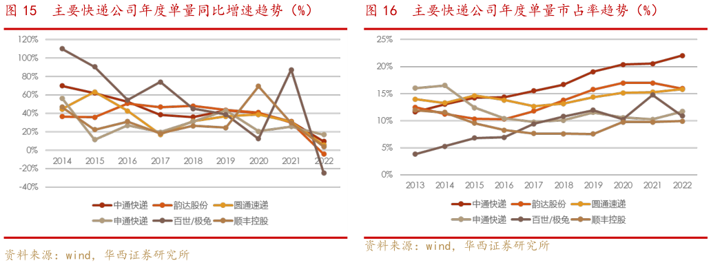 如何才能主要快递公司年度单量同比增速趋势(%)主要快递公司年度单量市占率趋势(%)?
