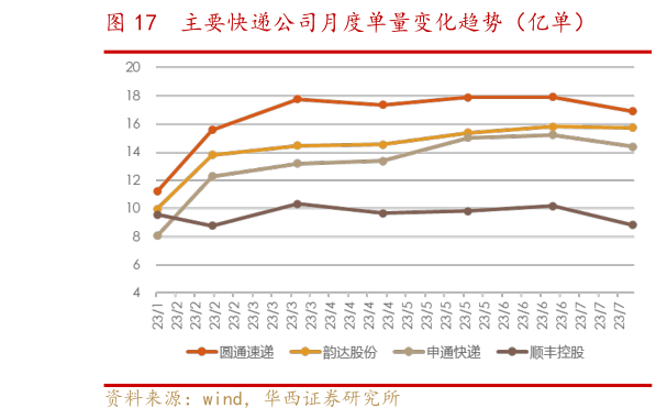 如何解释主要快递公司月度单量变化趋势(亿单)?