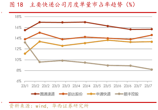各位网友请教一下主要快递公司月度单量市占率趋势(%)?