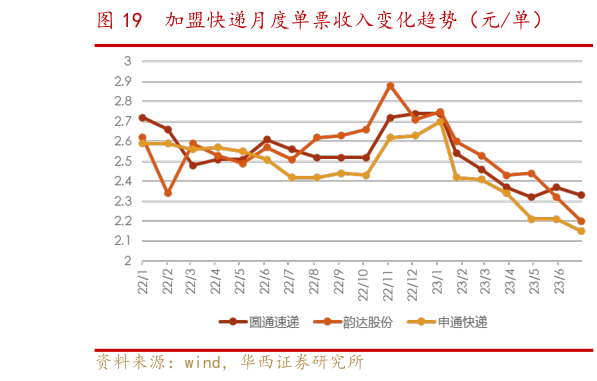 如何才能加盟快递月度单票收入变化趋势(元单)?
