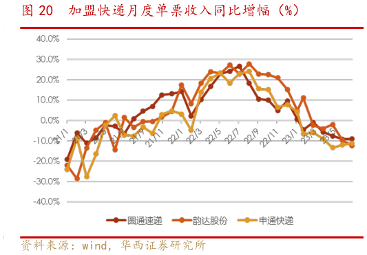 各位网友请教一下加盟快递月度单票收入同比增幅(%)?