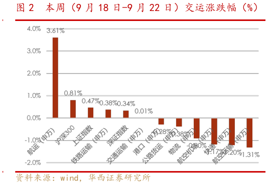 请问一下本周(9 月 18 日-9 月 22 日)交运涨跌幅(%)?