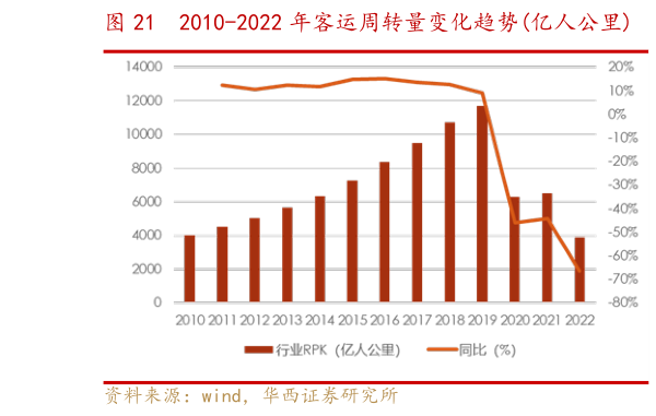 一起讨论下2010-2022 年客运周转量变化趋势亿人公里 2010-2022 年客运量变化趋势(万人)?