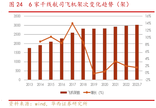 谁能回答6 家干线航司飞机架次变化趋势(架)?