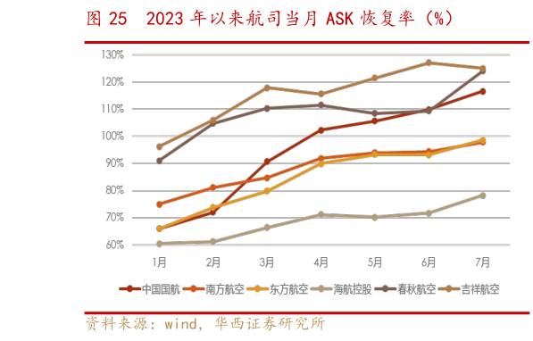 我想了解一下2023 年以来航司当月 ASK 恢复率(%)?