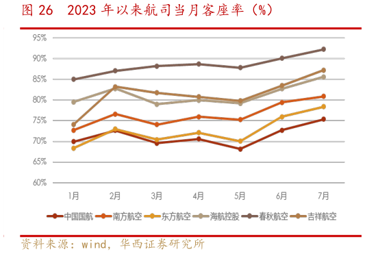 谁能回答2023 年以来航司当月客座率(%)?