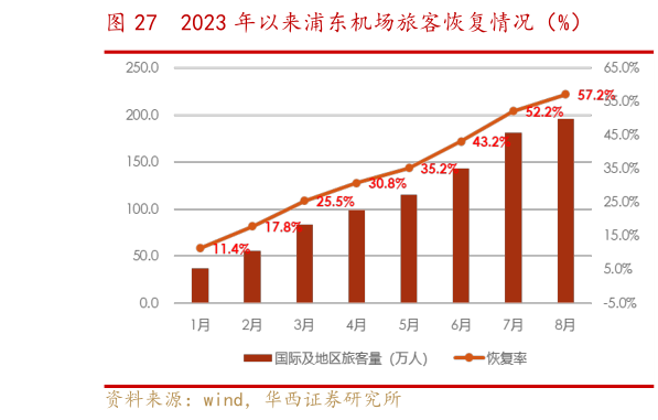 谁能回答2023 年以来浦东机场旅客恢复情况(%)?