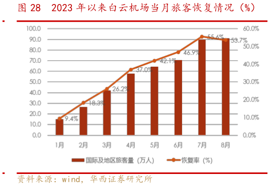 请问一下2023 年以来白云机场当月旅客恢复情况(%)?