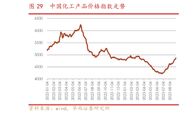 如何才能中国化工产品价格指数走势?