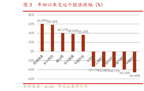 各位网友请教一下年初以来交运个股涨跌幅(%)?