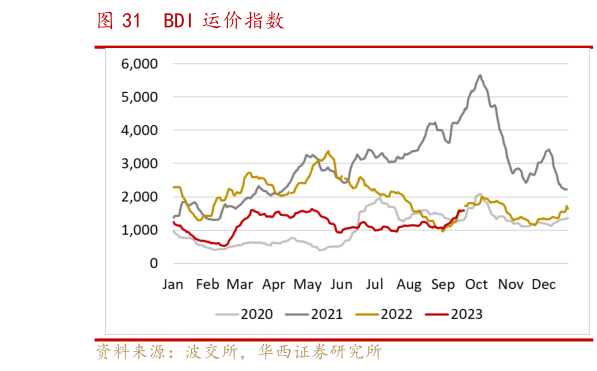 咨询大家BDI 运价指数?