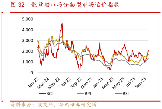 想问下各位网友散货船市场分船型市场运价指数?