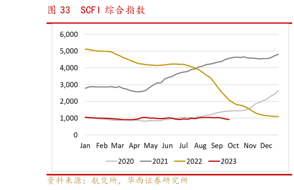 如何了解SCFI 综合指数?