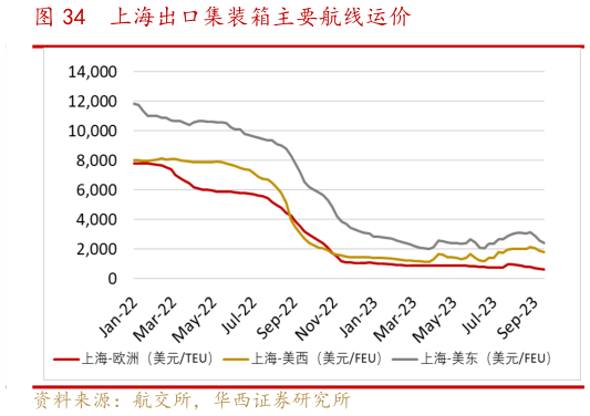 请问一下上海出口集装箱主要航线运价?