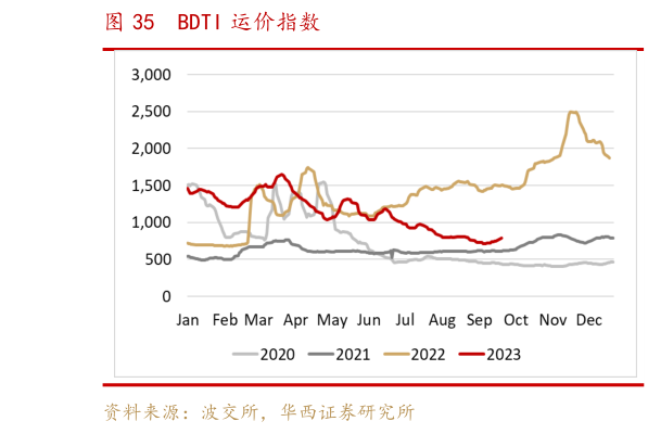咨询下各位BDTI 运价指数?