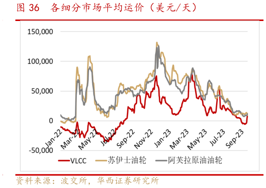 请问一下各细分市场平均运价(美元天)?
