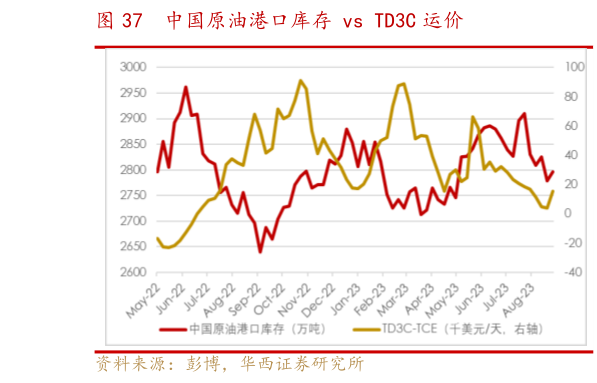 各位网友请教一下中国原油港口库存 vs TD3C 运价?