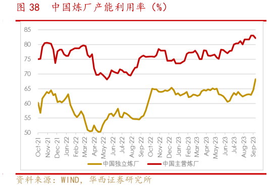如何解释中国炼厂产能利用率(%)?